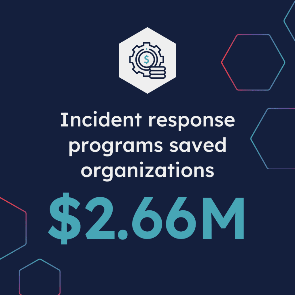 A ShadowHQ branded quote stating "Incident response programs saved organizations $2.66M".