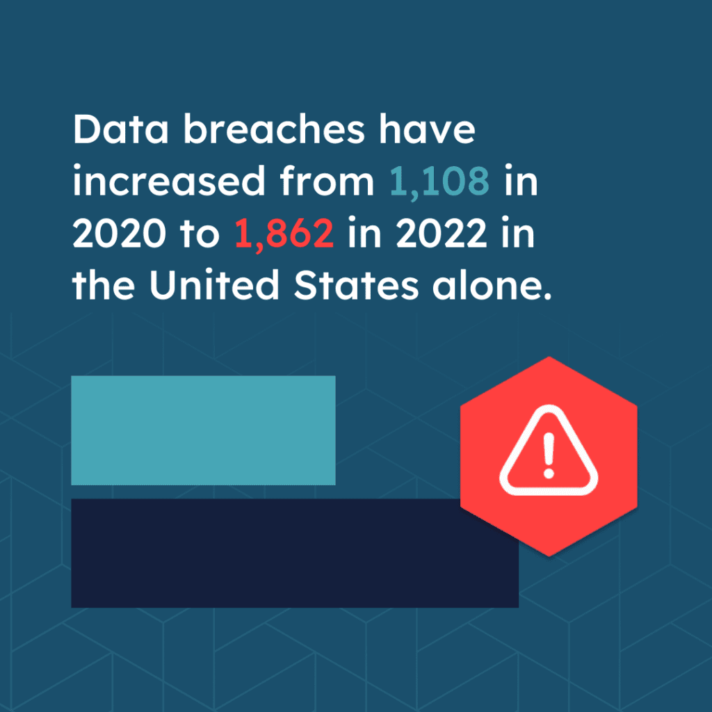 An Icon bar graph showing increase with a warning icon, and a quote over top: "Data breaches have increased from 1,108 in 2020 to 1,862 in 2022 in the United States alone."